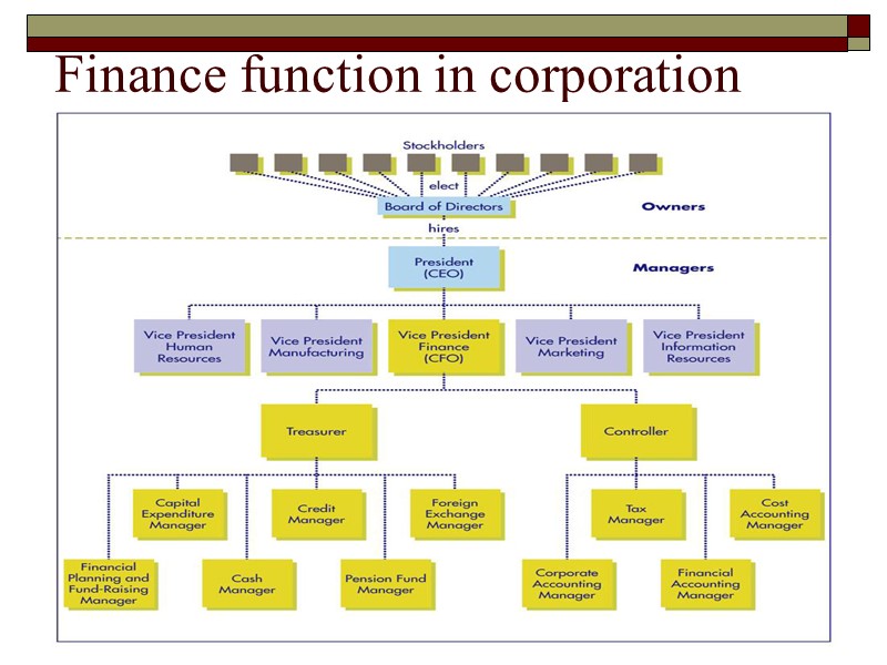 Finance function in corporation          